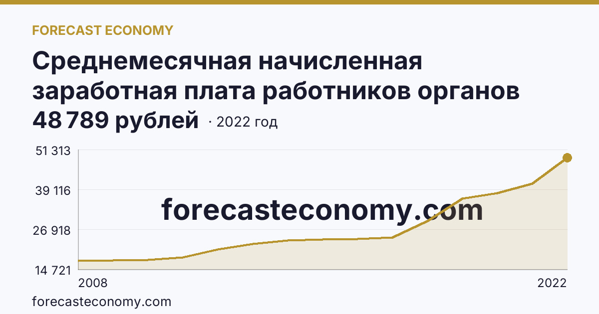 Среднемесячная начисленная заработная плата работников органов местного самоуправления — всего — Кемеровская область — Кузбасс: график динамики 2008–2022, последнее значение 48 789 рублей