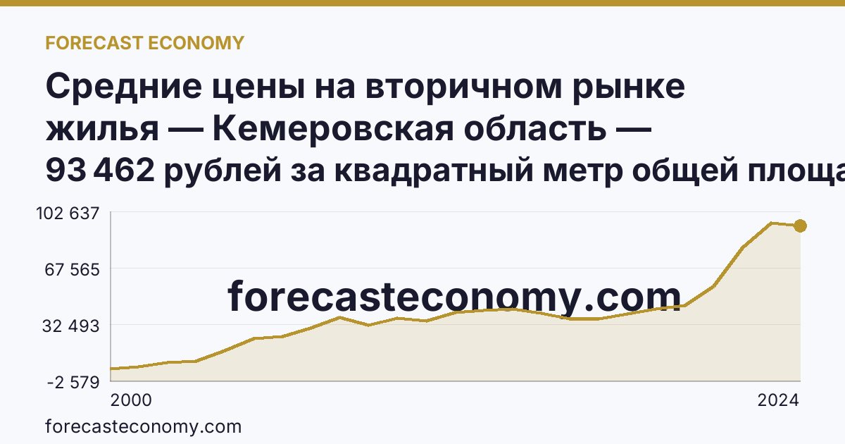 Средние цены на вторичном рынке жилья — Кемеровская область — Кузбасс: график динамики 2000–2024, последнее значение 93 462 рублей за квадратный метр общей площади