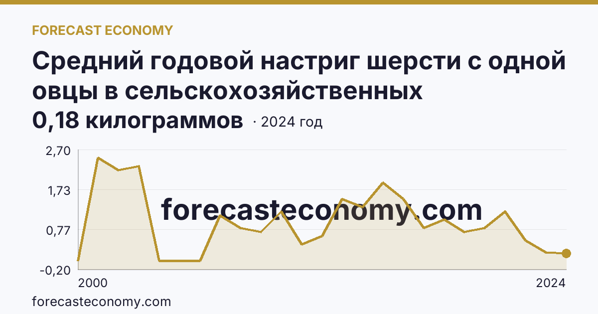 Средний годовой настриг шерсти с одной овцы в сельскохозяйственных организациях — Кемеровская область — Кузбасс: график динамики 2000–2024, последнее значение 0,18 килограммов