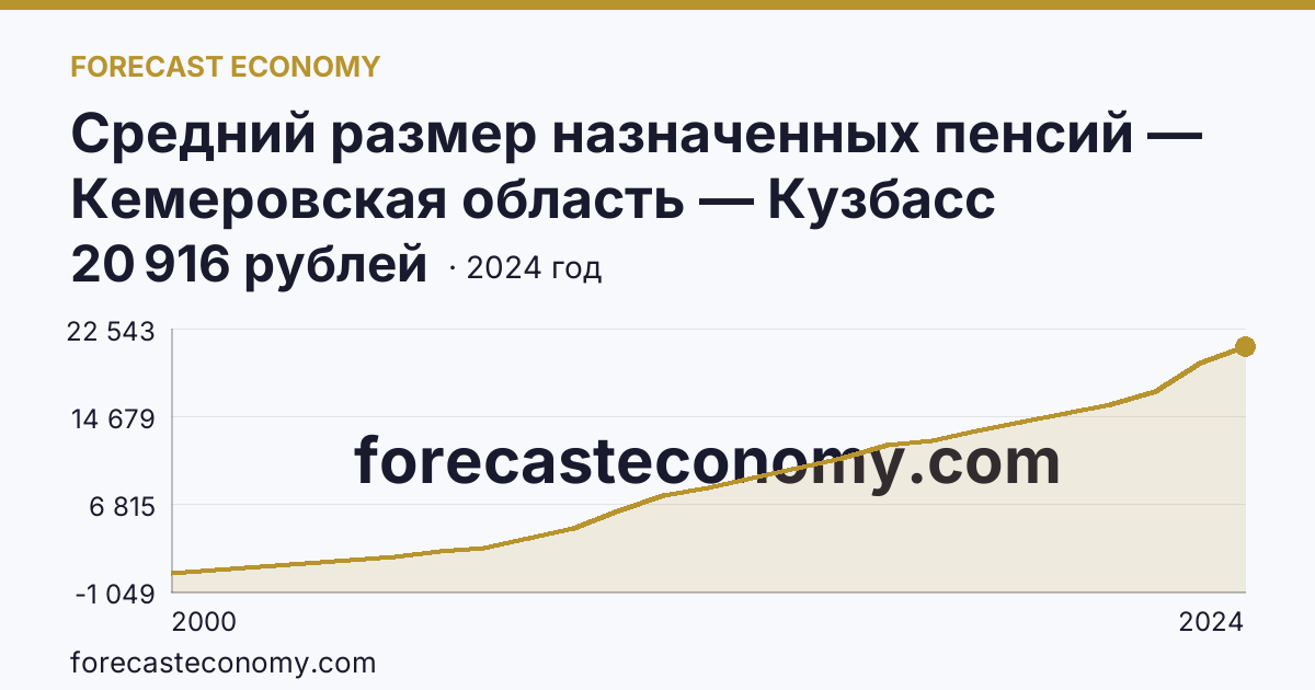 Средний размер назначенных пенсий — Кемеровская область — Кузбасс: график динамики 2000–2024, последнее значение 20 916 рублей