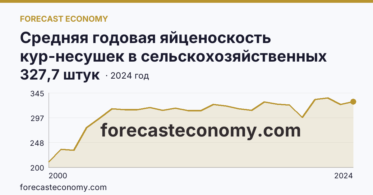 Средняя годовая яйценоскость кур-несушек в сельскохозяйственных организациях — Кемеровская область — Кузбасс: график динамики 2000–2024, последнее значение 327,7 штук