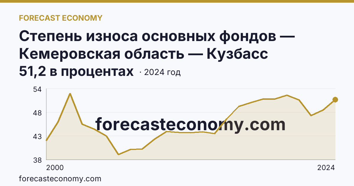 Степень износа основных фондов — Кемеровская область — Кузбасс: график динамики 2000–2024, последнее значение 51,2 в процентах