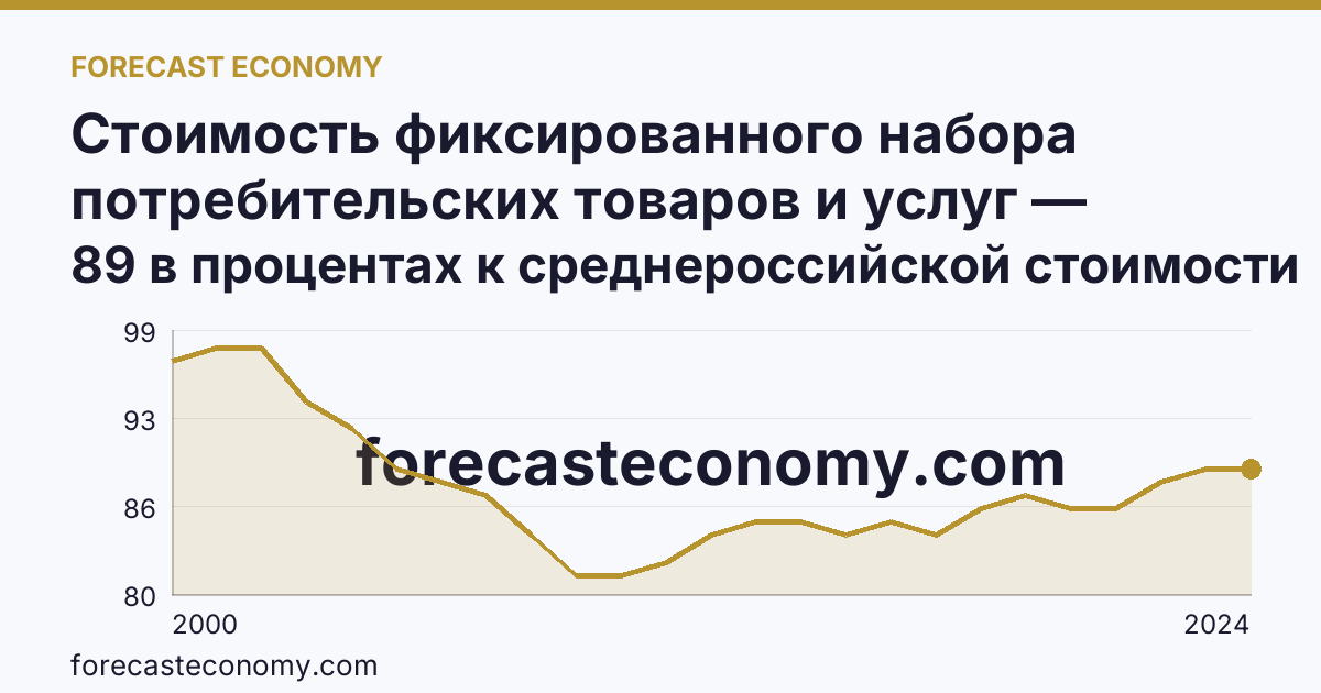 Стоимость фиксированного набора потребительских товаров и услуг — стоимость фиксированного набора (в процентах) — Кемеровская область — Кузбасс: график динамики 2000–2024, последнее значение 89 в процентах к среднероссийской стоимости