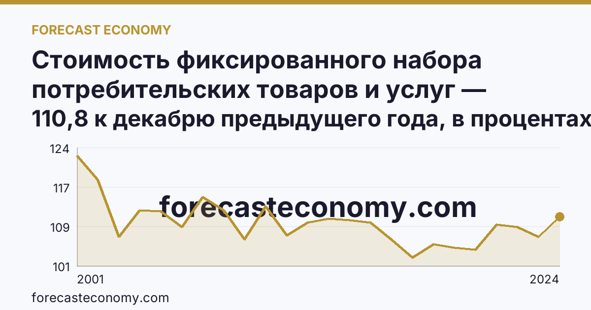Стоимость фиксированного набора потребительских товаров и услуг — изменение стоимости фиксированного набора — Кемеровская область — Кузбасс: график динамики 2001–2024, последнее значение 110,8 к декабрю предыдущего года, в процентах