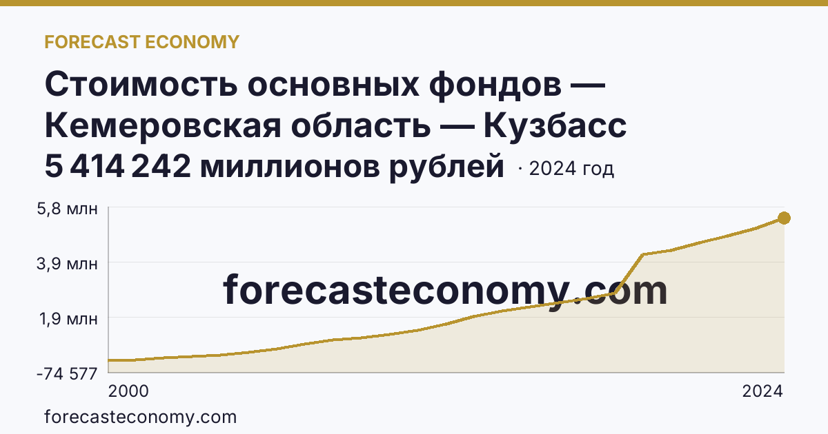 Стоимость основных фондов — Кемеровская область — Кузбасс: график динамики 2000–2024, последнее значение 5 414 242 миллионов рублей
