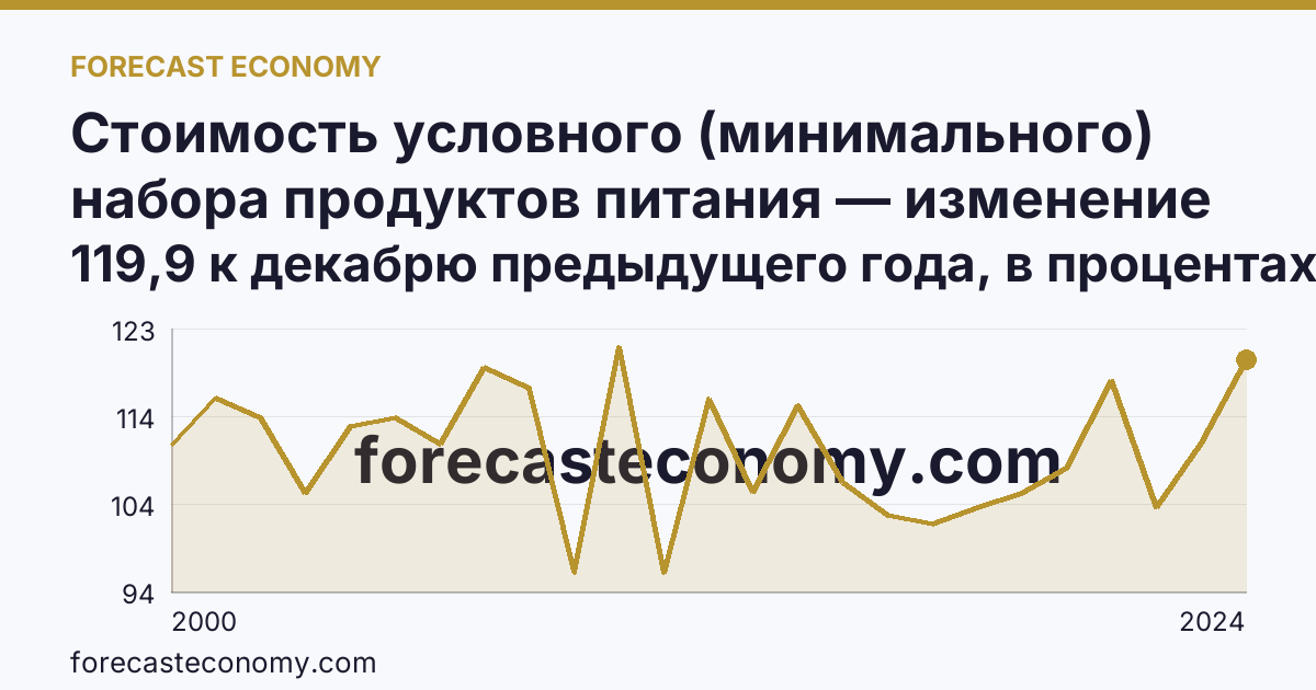 Стоимость условного (минимального) набора продуктов питания — изменение стоимости минимального набора — Кемеровская область — Кузбасс: график динамики 2000–2024, последнее значение 119,9 к декабрю предыдущего года, в процентах