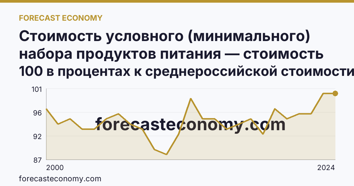 Стоимость условного (минимального) набора продуктов питания — стоимость минимального набора (в процентах) — Кемеровская область — Кузбасс: график динамики 2000–2024, последнее значение 100 в процентах к среднероссийской стоимости