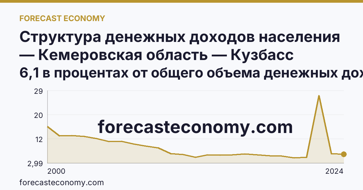 Структура денежных доходов населения — Кемеровская область — Кузбасс: график динамики 2000–2024, последнее значение 6,1 в процентах от общего объема денежных доходов