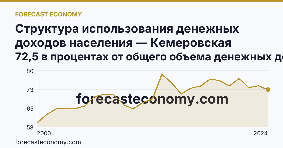 Структура использования денежных доходов населения — Кемеровская область — Кузбасс: график динамики 2000–2024, последнее значение 72,5 в процентах от общего объема денежных доходов
