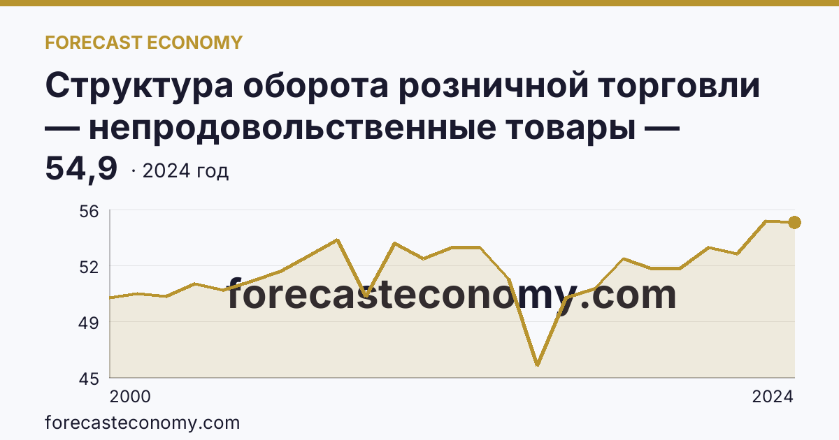 Структура оборота розничной торговли — непродовольственные товары — Кемеровская область — Кузбасс: график динамики 2000–2024, последнее значение 54,9