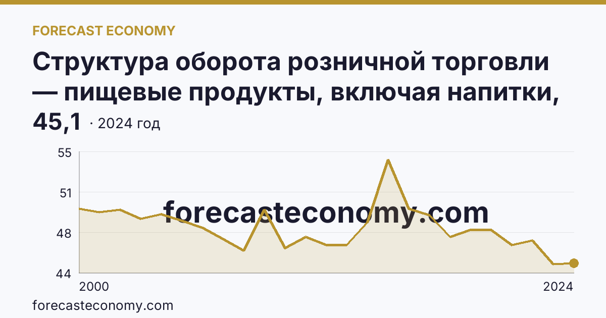 Структура оборота розничной торговли — пищевые продукты, включая напитки, и табачные изделия — Кемеровская область — Кузбасс: график динамики 2000–2024, последнее значение 45,1