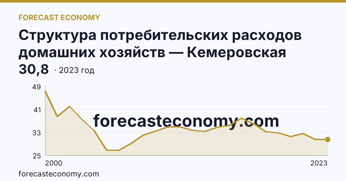 Структура потребительских расходов домашних хозяйств — Кемеровская область — Кузбасс: график динамики 2000–2023, последнее значение 30,8