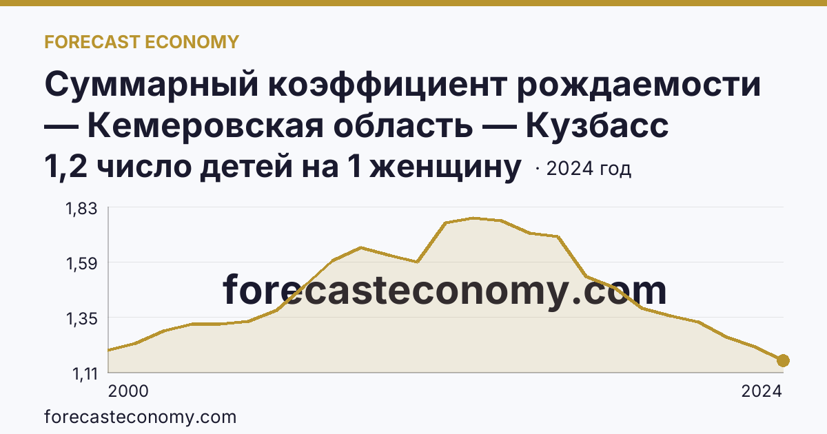 Суммарный коэффициент рождаемости — Кемеровская область — Кузбасс: график динамики 2000–2024, последнее значение 1,2 число детей на 1 женщину