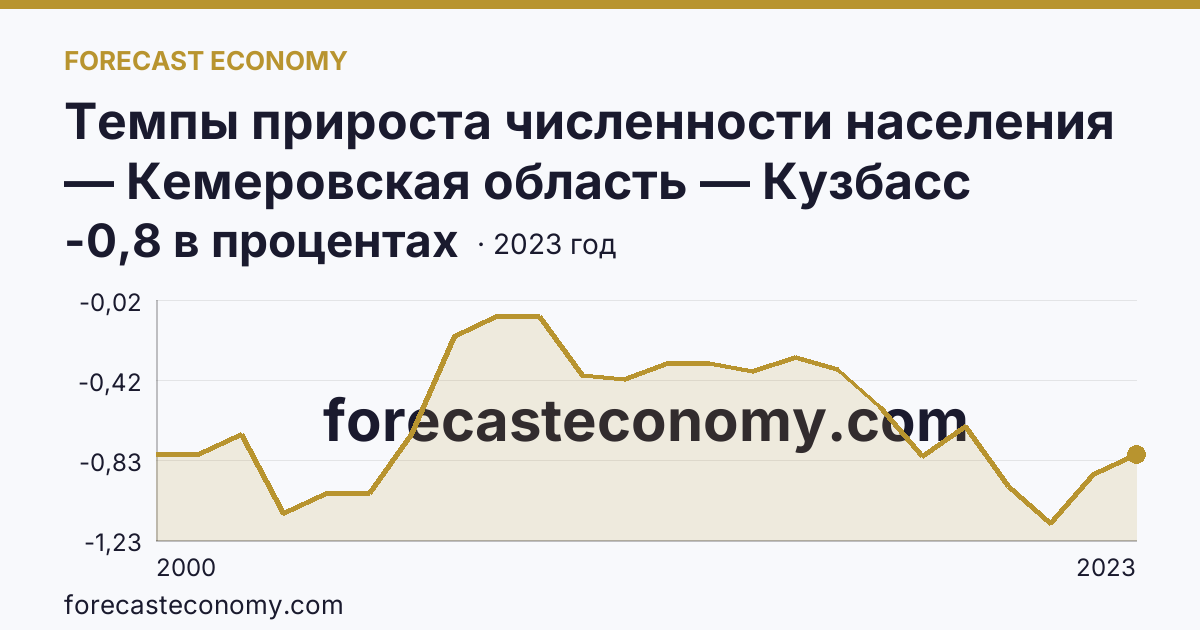 Темпы прироста численности населения — Кемеровская область — Кузбасс: график динамики 2000–2023, последнее значение -0,8 в процентах