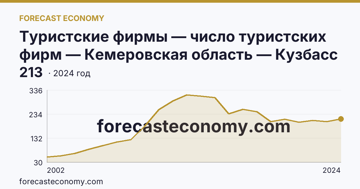 Туристские фирмы — число туристских фирм — Кемеровская область — Кузбасс: график динамики 2002–2024, последнее значение 213