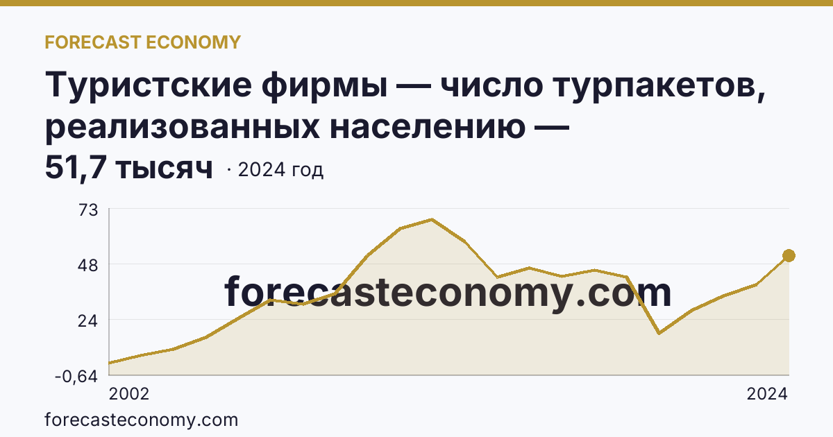 Туристские фирмы — число турпакетов, реализованных населению — Кемеровская область — Кузбасс: график динамики 2002–2024, последнее значение 51,7 тысяч