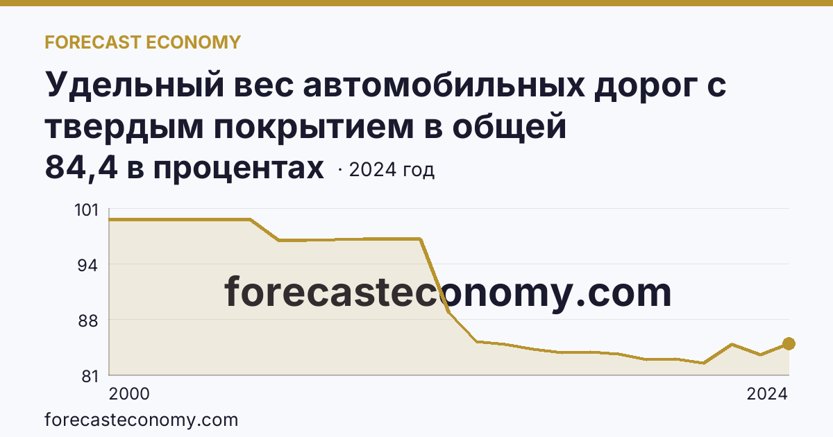 Удельный вес автомобильных дорог с твердым покрытием в общей протяженности автомобильных дорог общего пользования — Кемеровская область — Кузбасс: график динамики 2000–2024, последнее значение 84,4 в процентах