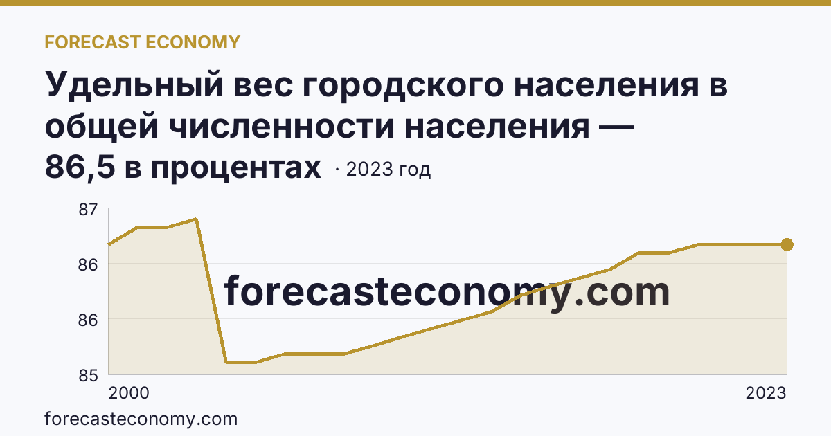 Удельный вес городского населения в общей численности населения — Кемеровская область — Кузбасс: график динамики 2000–2023, последнее значение 86,5 в процентах
