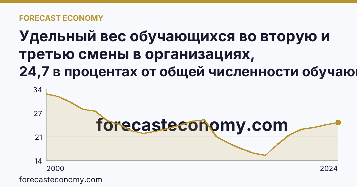Удельный вес обучающихся во вторую и третью смены в организациях, осуществляющих образовательную деятельность по образовательным программам начального, основного и среднего общего образования — Кемеровская область — Кузбасс: график динамики 2000–2024, последнее значение 24,7 в процентах от общей численности обучающихся