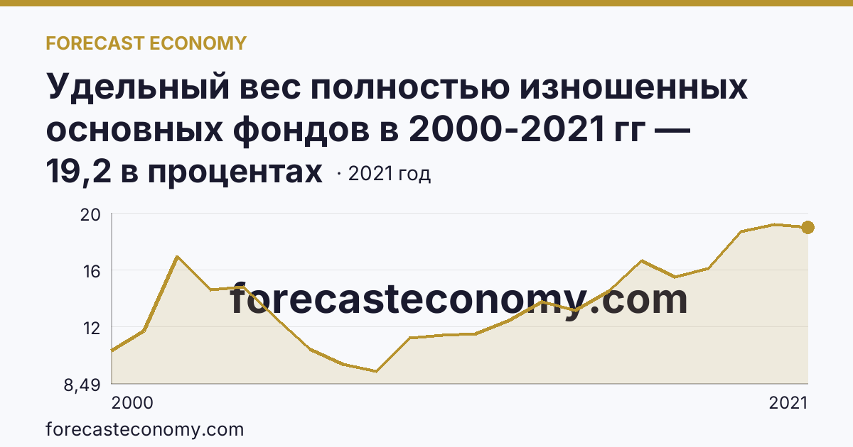 Удельный вес полностью изношенных основных фондов в 2000-2021 гг — Кемеровская область — Кузбасс: график динамики 2000–2021, последнее значение 19,2 в процентах