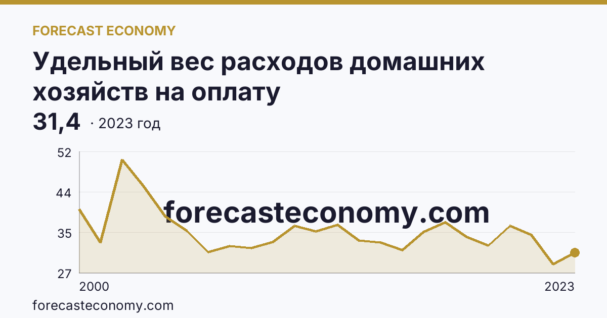 Удельный вес расходов домашних хозяйств на оплату жилищно-коммунальных услуг — в процентах от общей суммы расходов на оплату услуг — Кемеровская область — Кузбасс: график динамики 2000–2023, последнее значение 31,4