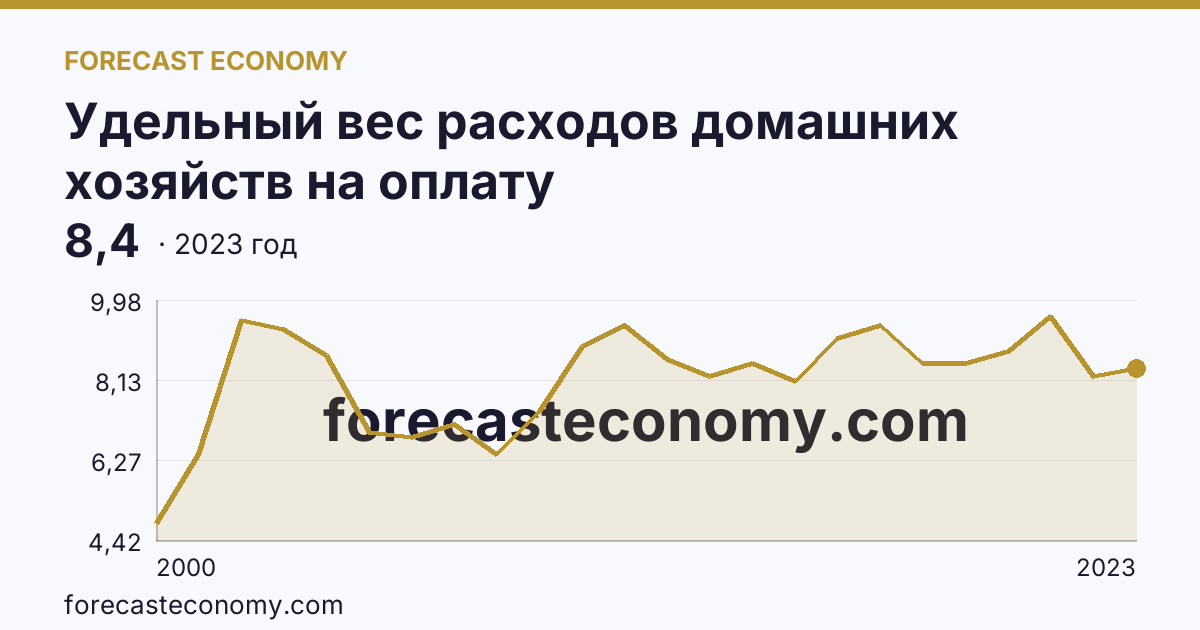 Удельный вес расходов домашних хозяйств на оплату жилищно-коммунальных услуг — в процентах от общей суммы потребительских расходов — Кемеровская область — Кузбасс: график динамики 2000–2023, последнее значение 8,4