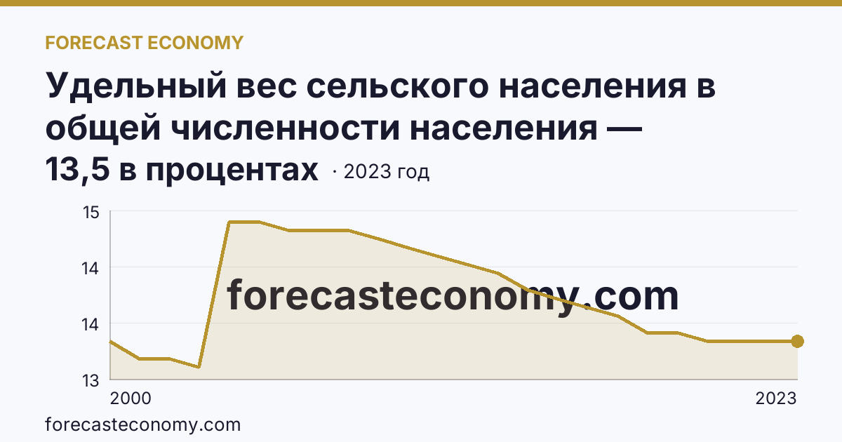 Удельный вес сельского населения в общей численности населения — Кемеровская область — Кузбасс: график динамики 2000–2023, последнее значение 13,5 в процентах