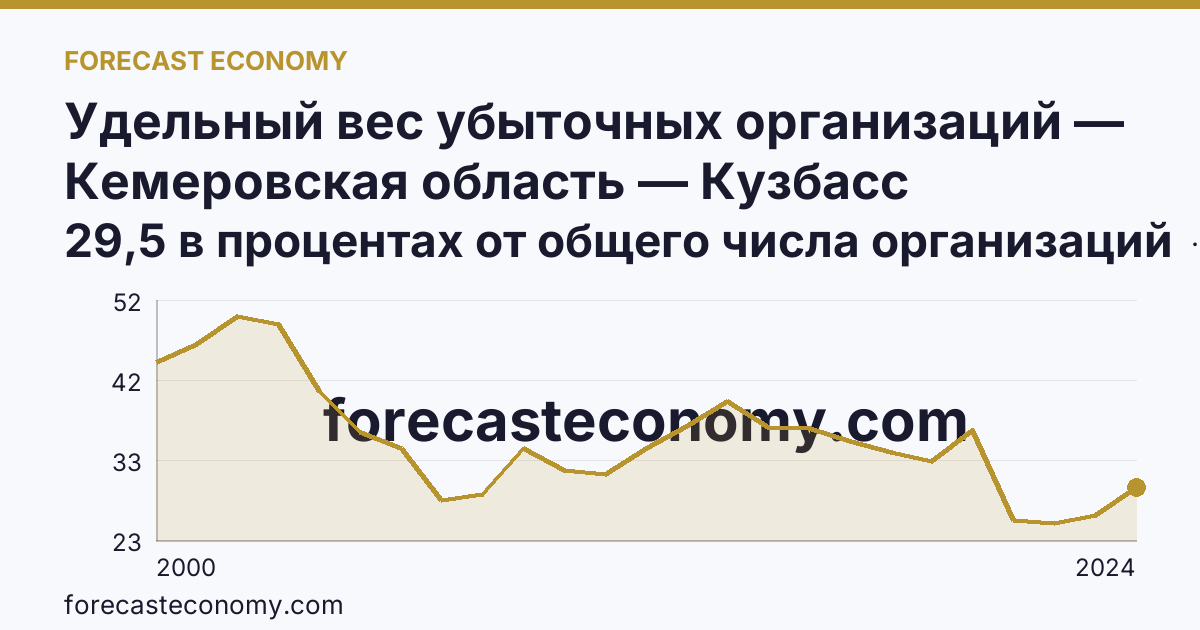 Удельный вес убыточных организаций — Кемеровская область — Кузбасс: график динамики 2000–2024, последнее значение 29,5 в процентах от общего числа организаций
