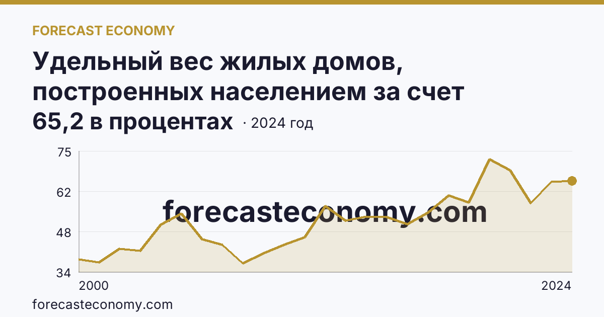 Удельный вес жилых домов, построенных населением за счет собственных и привлеченных средств, в общем вводе жилья — Кемеровская область — Кузбасс: график динамики 2000–2024, последнее значение 65,2 в процентах