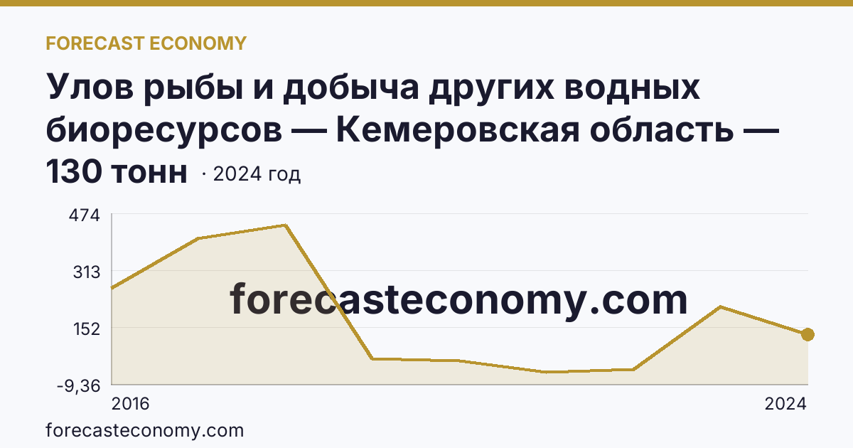 Улов рыбы и добыча других водных биоресурсов — Кемеровская область — Кузбасс: график динамики 2016–2024, последнее значение 130 тонн