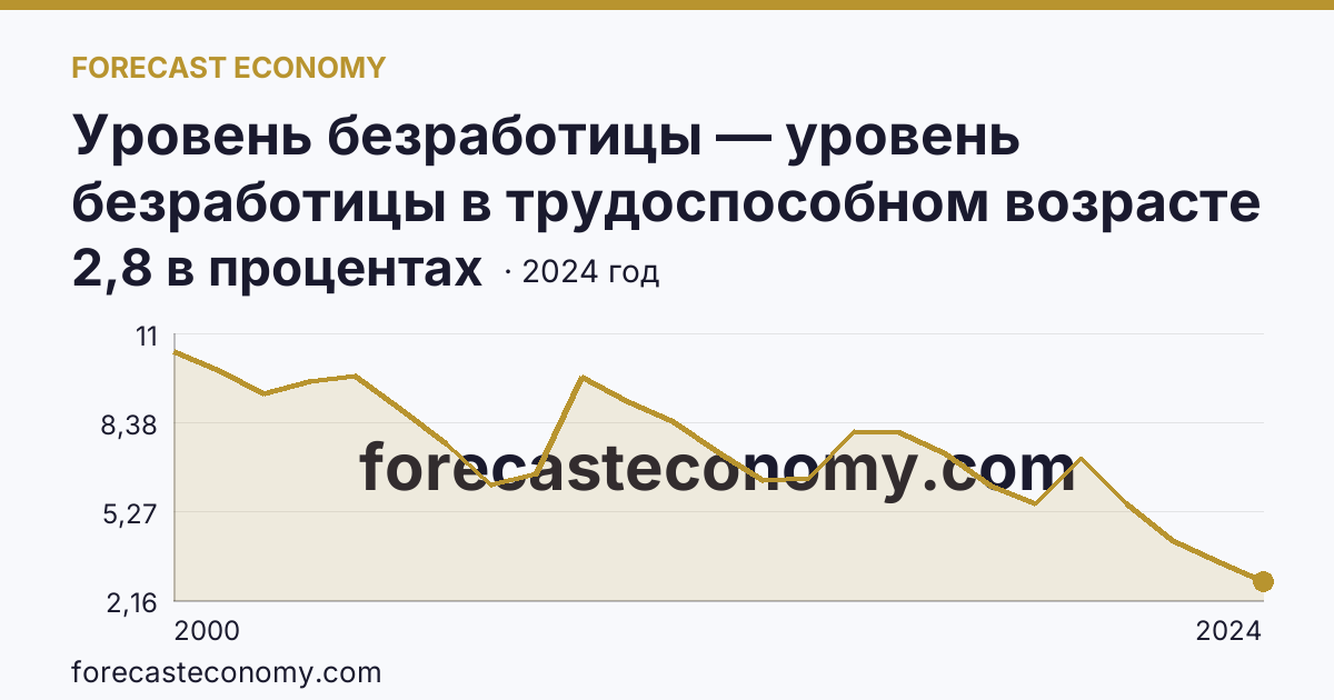 Уровень безработицы — уровень безработицы в трудоспособном возрасте — Кемеровская область — Кузбасс: график динамики 2000–2024, последнее значение 2,8 в процентах