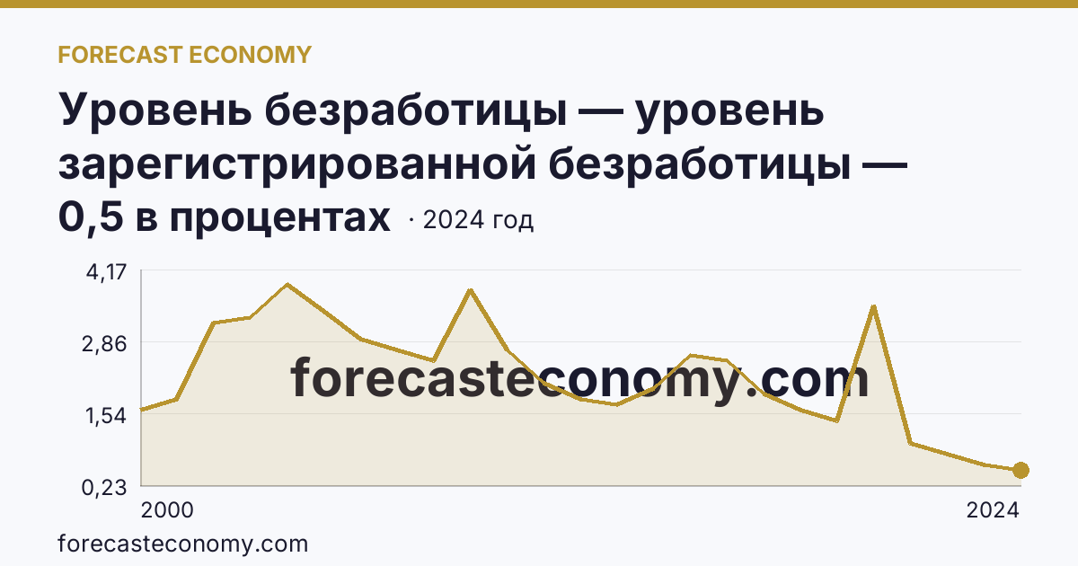 Уровень безработицы — уровень зарегистрированной безработицы — Кемеровская область — Кузбасс: график динамики 2000–2024, последнее значение 0,5 в процентах