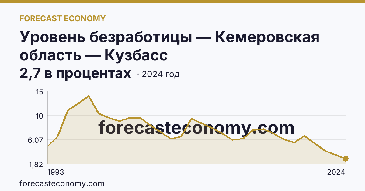 Уровень безработицы — Кемеровская область — Кузбасс: график динамики 1993–2024, последнее значение 2,7 в процентах