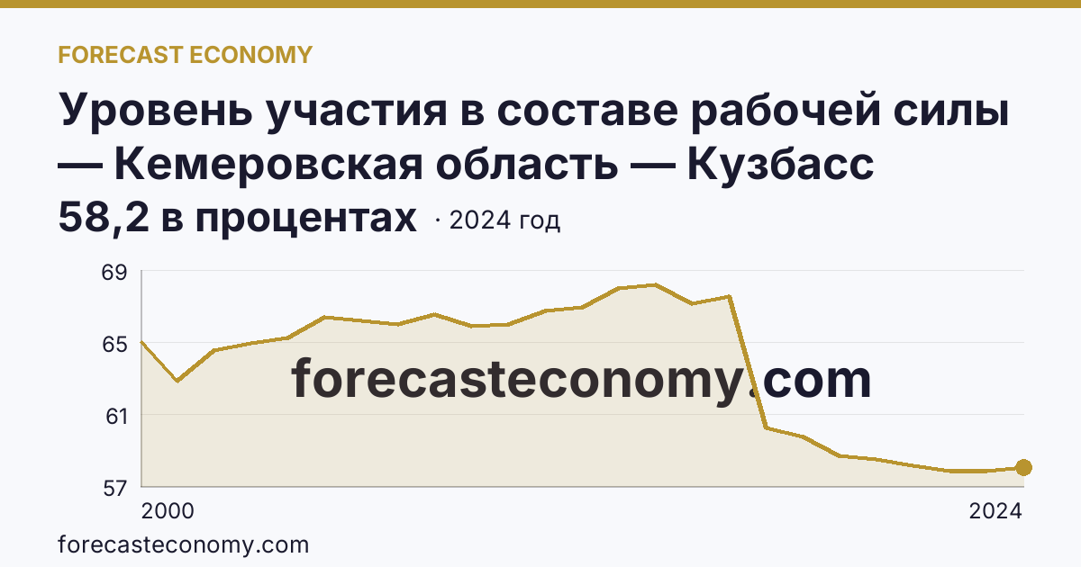 Уровень участия в составе рабочей силы — Кемеровская область — Кузбасс: график динамики 2000–2024, последнее значение 58,2 в процентах