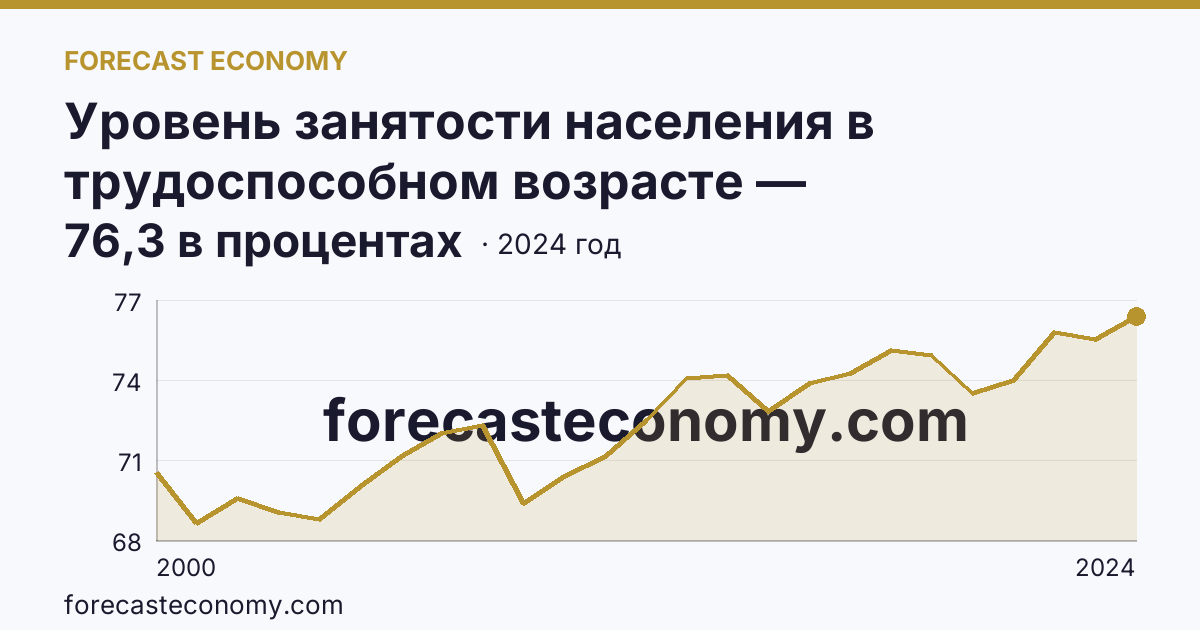 Уровень занятости населения в трудоспособном возрасте — Кемеровская область — Кузбасс: график динамики 2000–2024, последнее значение 76,3 в процентах