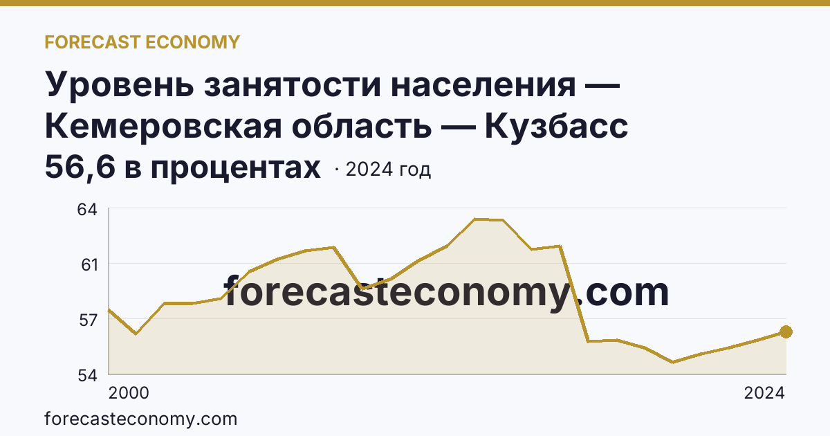 Уровень занятости населения — Кемеровская область — Кузбасс: график динамики 2000–2024, последнее значение 56,6 в процентах