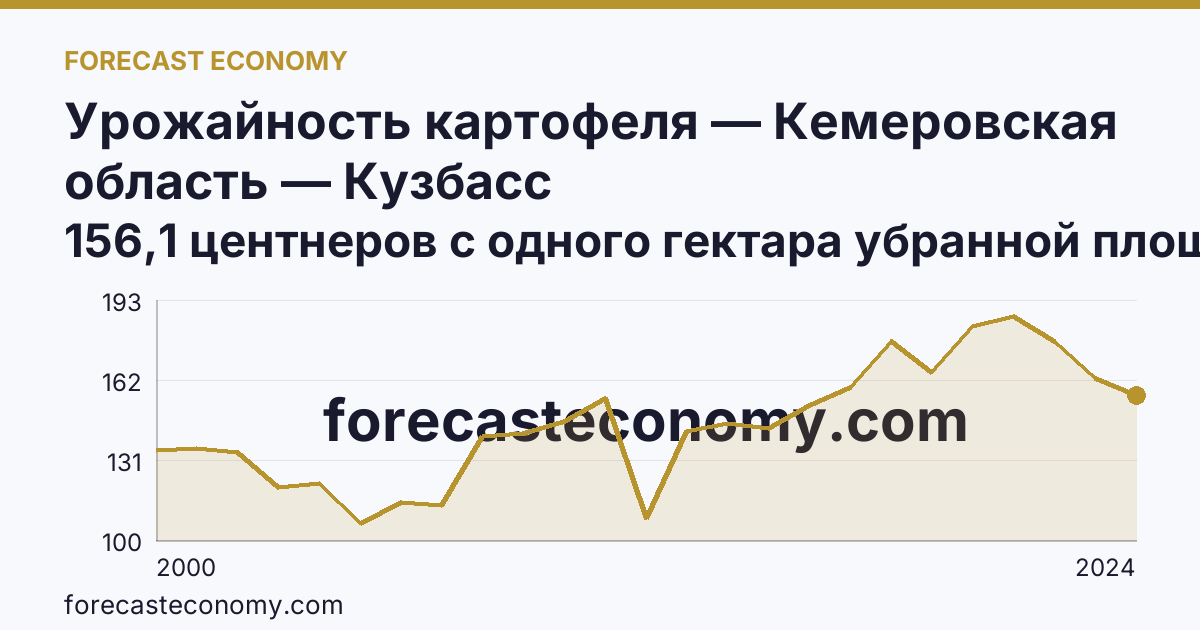 Урожайность картофеля — Кемеровская область — Кузбасс: график динамики 2000–2024, последнее значение 156,1 центнеров с одного гектара убранной площади