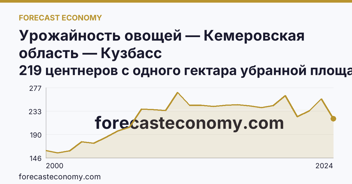 Урожайность овощей — Кемеровская область — Кузбасс: график динамики 2000–2024, последнее значение 219 центнеров с одного гектара убранной площади
