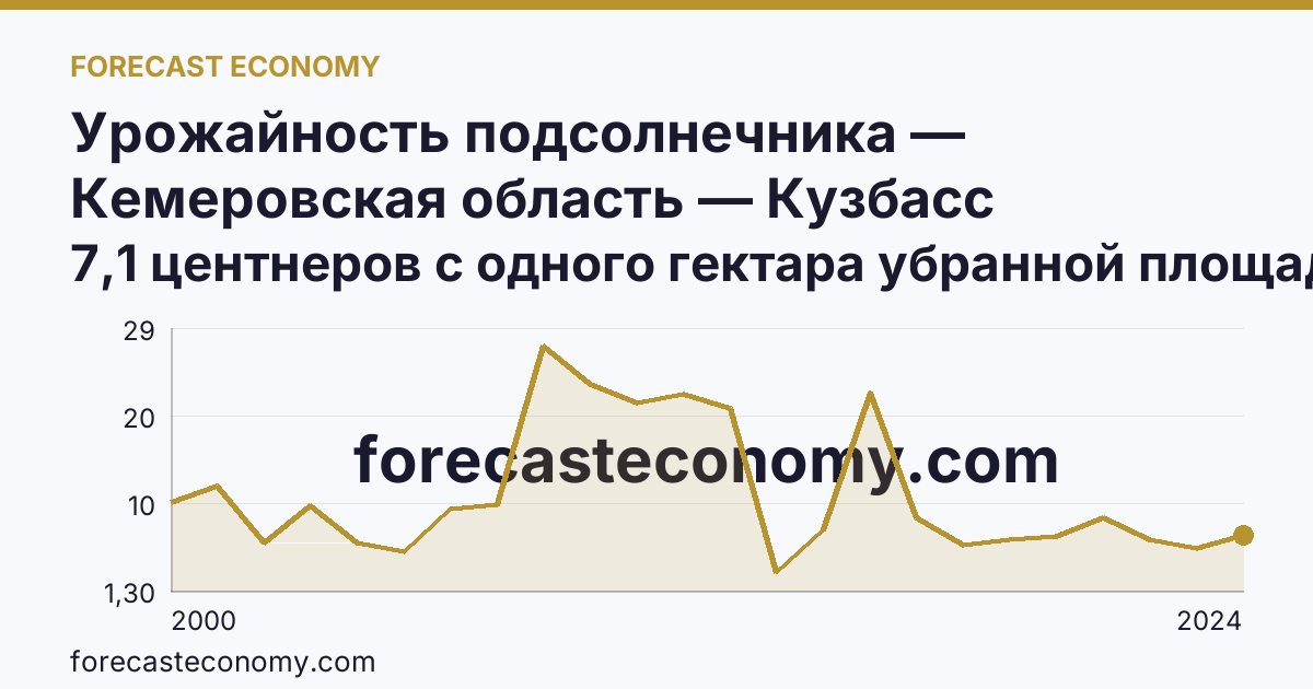 Урожайность подсолнечника — Кемеровская область — Кузбасс: график динамики 2000–2024, последнее значение 7,1 центнеров с одного гектара убранной площади