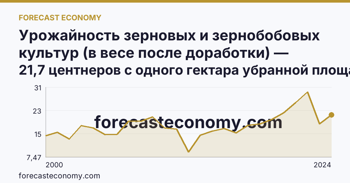 Урожайность зерновых и зернобобовых культур (в весе после доработки) — Кемеровская область — Кузбасс: график динамики 2000–2024, последнее значение 21,7 центнеров с одного гектара убранной площади