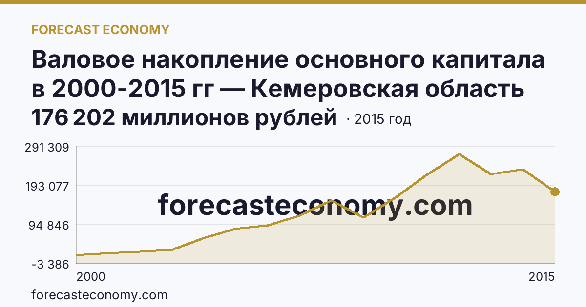 Валовое накопление основного капитала в 2000-2015 гг — Кемеровская область — Кузбасс: график динамики 2000–2015, последнее значение 176 202 миллионов рублей