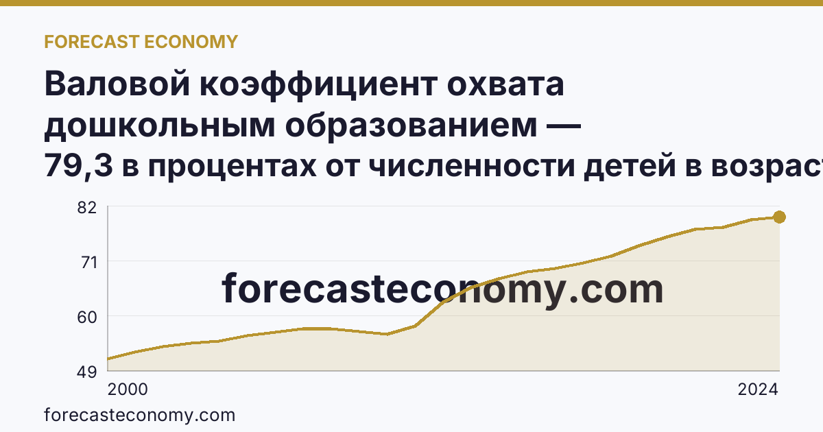Валовой коэффициент охвата дошкольным образованием — Кемеровская область — Кузбасс: график динамики 2000–2024, последнее значение 79,3 в процентах от численности детей в возрасте 1-6 лет