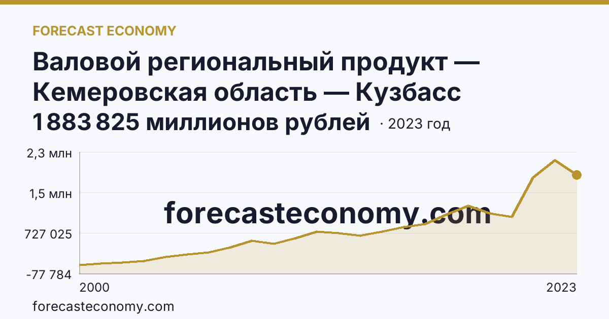 Валовой региональный продукт — Кемеровская область — Кузбасс: график динамики 2000–2023, последнее значение 1 883 825 миллионов рублей