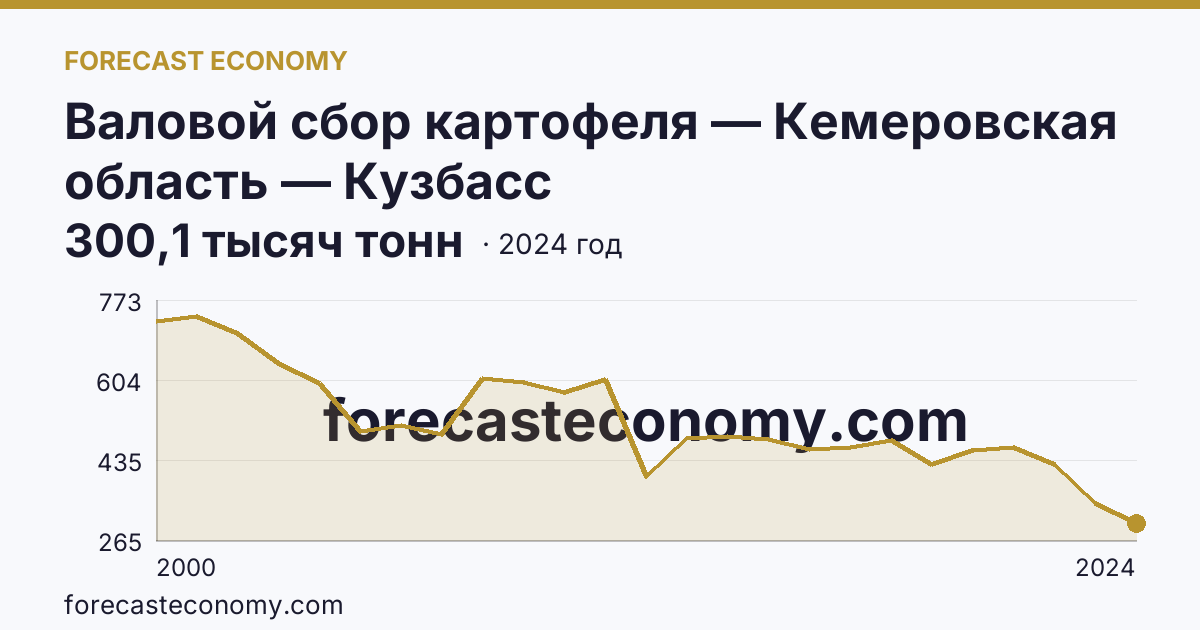 Валовой сбор картофеля — Кемеровская область — Кузбасс: график динамики 2000–2024, последнее значение 300,1 тысяч тонн
