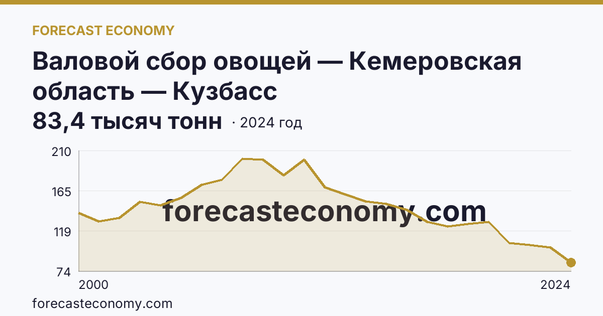Валовой сбор овощей — Кемеровская область — Кузбасс: график динамики 2000–2024, последнее значение 83,4 тысяч тонн