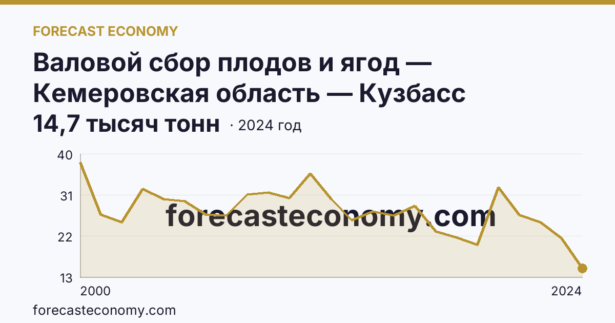 Валовой сбор плодов и ягод — Кемеровская область — Кузбасс: график динамики 2000–2024, последнее значение 14,7 тысяч тонн