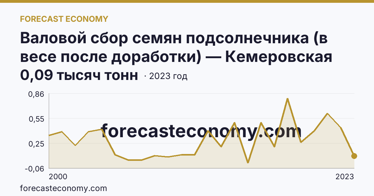 Валовой сбор семян подсолнечника (в весе после доработки) — Кемеровская область — Кузбасс: график динамики 2000–2023, последнее значение 0,09 тысяч тонн