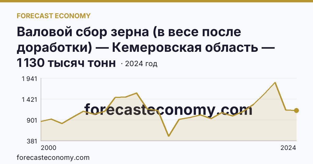 Валовой сбор зерна (в весе после доработки) — Кемеровская область — Кузбасс: график динамики 2000–2024, последнее значение 1 130 тысяч тонн