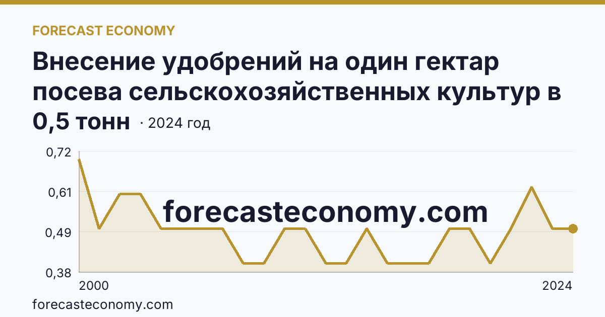 Внесение удобрений на один гектар посева сельскохозяйственных культур в сельскохозяйственных организациях — органические удобрения — Кемеровская область — Кузбасс: график динамики 2000–2024, последнее значение 0,5 тонн
