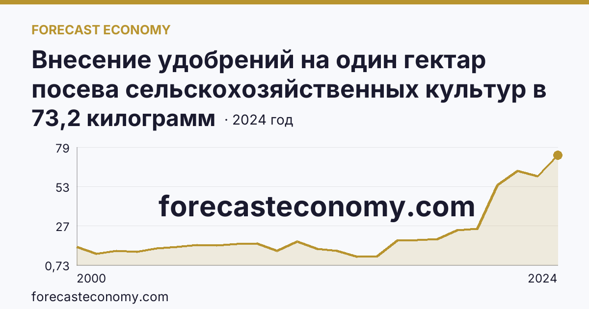Внесение удобрений на один гектар посева сельскохозяйственных культур в сельскохозяйственных организациях — минеральные удобрения (в пересчете на 100% питательных веществ) — Кемеровская область — Кузбасс: график динамики 2000–2024, последнее значение 73,2 килограмм